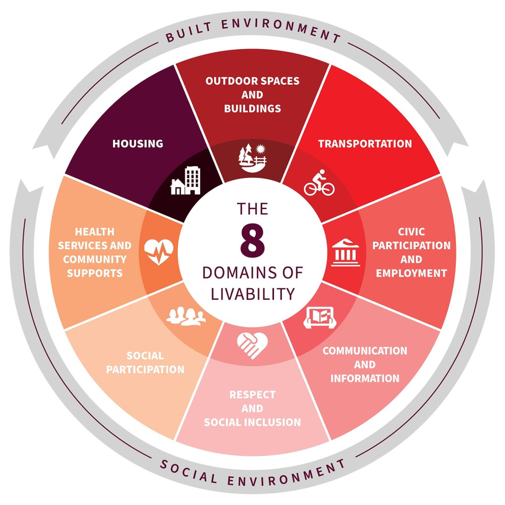 A circular infographic titled "The 8 Domains of Livability," displaying eight interconnected areas of community life grouped under the Built Environment and Social Environment: Outdoor Spaces and Buildings, Transportation, Housing, Civic Participation and Employment, Communication and Information, Respect and Social Inclusion, Social Participation, and Health Services and Community Supports.