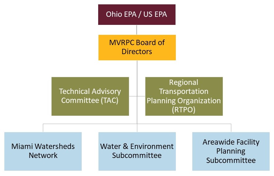 Areawide Committee Structure Diagram 2026