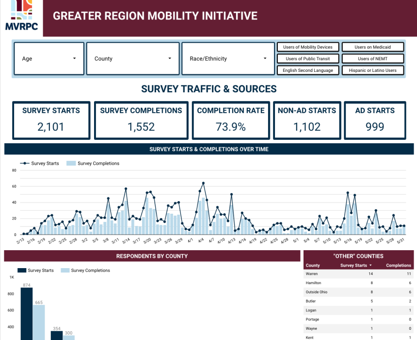 A screenshot showing a dashboard screen of interactive data