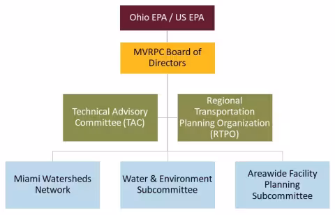 Areawide Committee Structure Diagram 2026